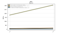 Allocated Share Based Compensation Expense