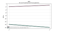 Net Cash Provided By Used In Financing Activities