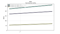Operating Lease Liability Current