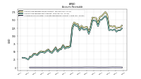 Allowance For Doubtful Accounts Receivable Current