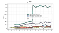 Prepaid Expense And Other Assets Current