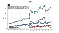 Long Term Debt Current