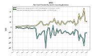 Net Cash Provided By Used In Investing Activities