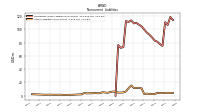 Other Liabilities Noncurrent