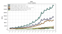 Long Term Debt Current