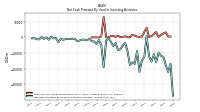 Net Cash Provided By Used In Investing Activities