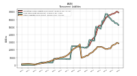 Other Liabilities Noncurrent