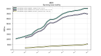 Operating Lease Liability Current