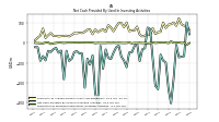 Net Cash Provided By Used In Investing Activities