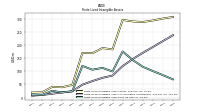 Finite Lived Intangible Assets Net