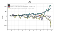 Net Cash Provided By Used In Investing Activities