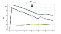 Operating Lease Liability Current