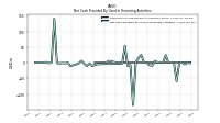 Net Cash Provided By Used In Financing Activities