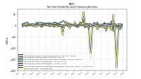 Net Cash Provided By Used In Operating Activities