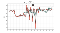 Other Nonoperating Income Expense