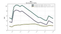 Operating Lease Liability Current