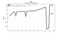 Finite Lived Intangible Assets Net