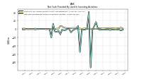 Net Cash Provided By Used In Investing Activities