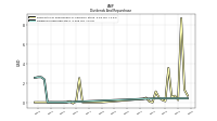 Dividends Preferred Stock