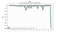 Net Cash Provided By Used In Investing Activities