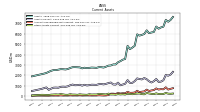 Other Assets Current