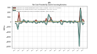 Net Cash Provided By Used In Investing Activities