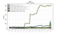Long Term Debt Current