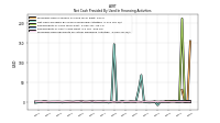 Proceeds From Payments For Other Financing Activities