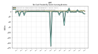 Net Cash Provided By Used In Investing Activities