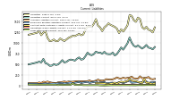 Long Term Debt Current