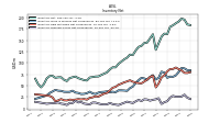 Inventory Finished Goods Net Of Reserves