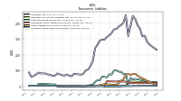 Accrued Income Taxes Noncurrent