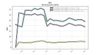 Operating Lease Liability Current