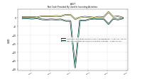 Net Cash Provided By Used In Investing Activities