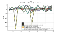 Net Cash Provided By Used In Operating Activities
