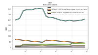 Other Assets Noncurrent