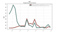 Nonoperating Income Expense