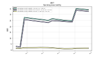 Operating Lease Liability Current