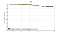 Weighted Average Number Of Shares Outstanding Basic