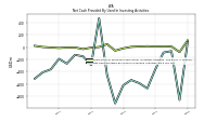 Net Cash Provided By Used In Investing Activities