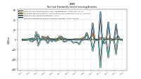 Net Cash Provided By Used In Investing Activities