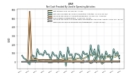 Net Cash Provided By Used In Operating Activities