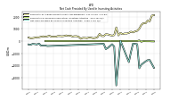 Net Cash Provided By Used In Investing Activities