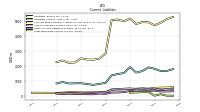 Long Term Debt Current
