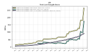 Finite Lived Intangible Assets Net