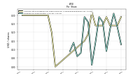 Earnings Per Share Diluted