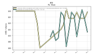 Dividends Payable Amount Per Share