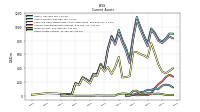 Other Assets Current