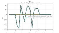 Net Cash Provided By Used In Investing Activities