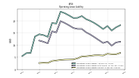 Operating Lease Liability Current